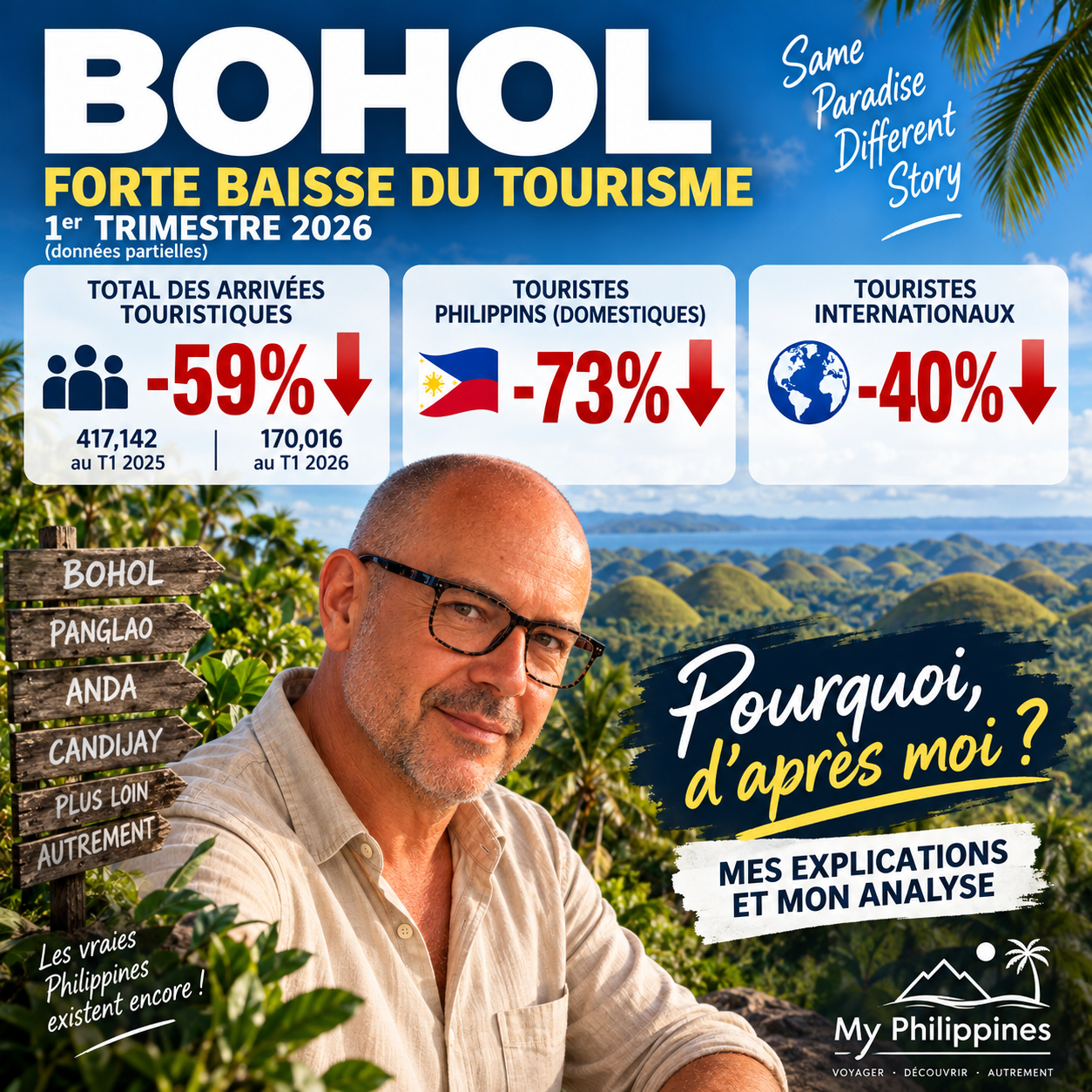 Pourquoi le tourisme à Bohol chute-t-il de 59 % en 2026 ? Ce que disent vraiment les chiffres