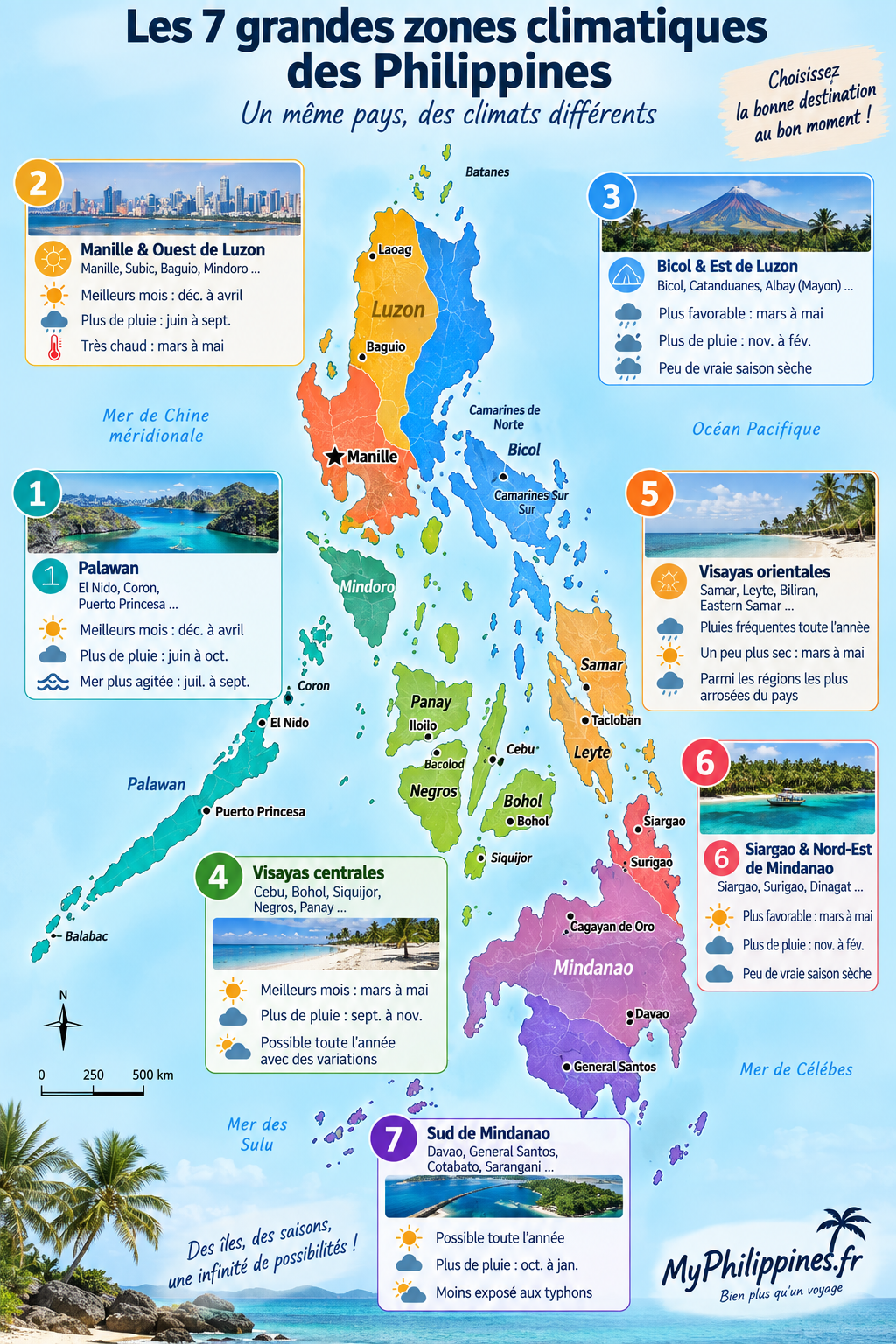 Carte des 7 grandes zones climatiques des Philippines : Palawan, Manille et ouest de Luzon, Bicol et est de Luzon, Visayas centrales, Visayas orientales, Siargao et nord-est de Mindanao, sud de Mindanao