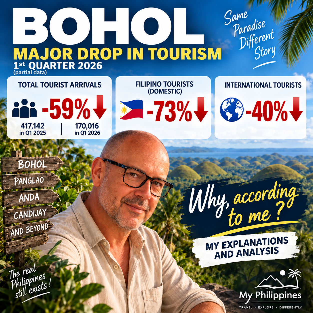 Why Did Tourist Arrivals in Bohol Drop 59% in 2026? What the Numbers Really Tell Us